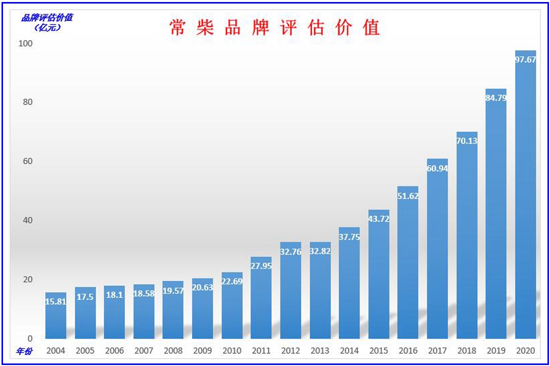 常柴連年蟬聯(lián)中國品牌500強,品牌價值近百億.jpg
